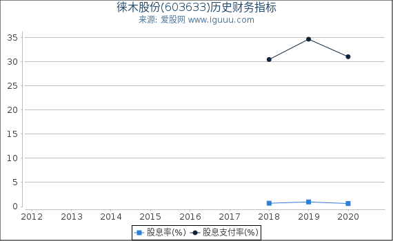 徕木股份(603633)股东权益比率、固定资产比率等历史财务指标图 徕木股份(603633)股东权益比率、固定资产比率等历史财务指标图