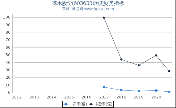 徕木股份(603633)股东权益比率、固定资产比率等历史财务指标图 徕木股份(603633)股东权益比率、固定资产比率等历史财务指标图