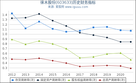 徕木股份(603633)股东权益比率、固定资产比率等历史财务指标图 徕木股份(603633)股东权益比率、固定资产比率等历史财务指标图