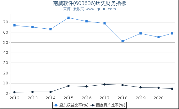 南威软件(603636)股东权益比率、固定资产比率等历史财务指标图 南威软件(603636)股东权益比率、固定资产比率等历史财务指标图