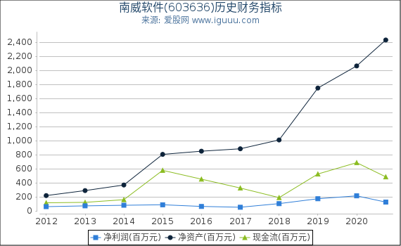南威软件(603636)股东权益比率、固定资产比率等历史财务指标图 南威软件(603636)股东权益比率、固定资产比率等历史财务指标图