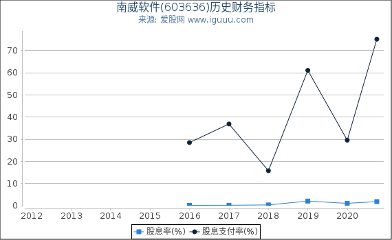 南威软件(603636)股东权益比率、固定资产比率等历史财务指标图 南威软件(603636)股东权益比率、固定资产比率等历史财务指标图
