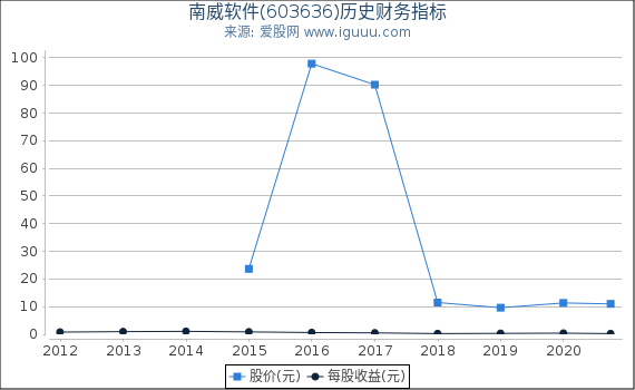 南威软件(603636)股东权益比率、固定资产比率等历史财务指标图 南威软件(603636)股东权益比率、固定资产比率等历史财务指标图