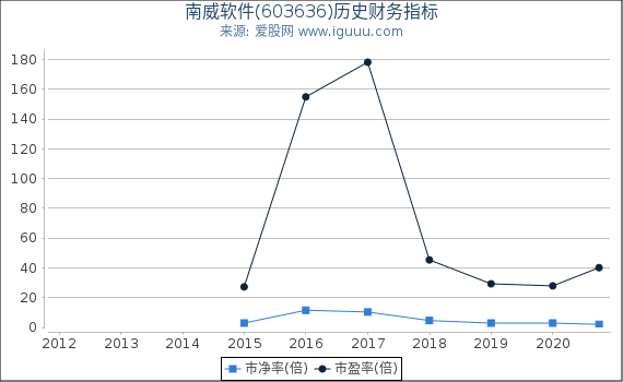 南威软件(603636)股东权益比率、固定资产比率等历史财务指标图 南威软件(603636)股东权益比率、固定资产比率等历史财务指标图