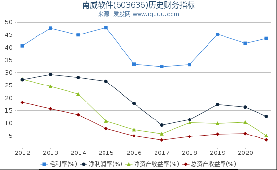 南威软件(603636)股东权益比率、固定资产比率等历史财务指标图 南威软件(603636)股东权益比率、固定资产比率等历史财务指标图