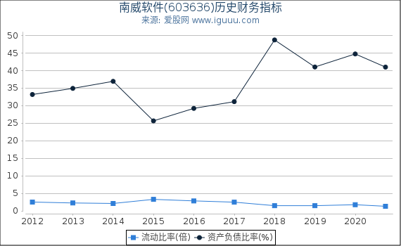 南威软件(603636)股东权益比率、固定资产比率等历史财务指标图 南威软件(603636)股东权益比率、固定资产比率等历史财务指标图