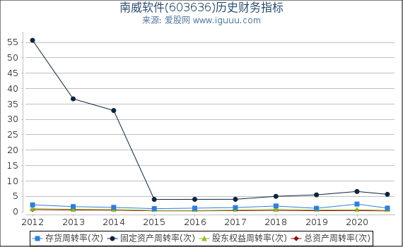 南威软件(603636)股东权益比率、固定资产比率等历史财务指标图 南威软件(603636)股东权益比率、固定资产比率等历史财务指标图