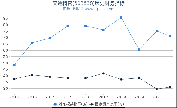 艾迪精密(603638)股东权益比率、固定资产比率等历史财务指标图 艾迪精密(603638)股东权益比率、固定资产比率等历史财务指标图