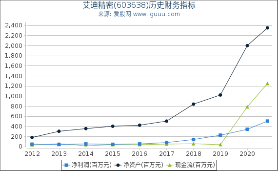 艾迪精密(603638)股东权益比率、固定资产比率等历史财务指标图 艾迪精密(603638)股东权益比率、固定资产比率等历史财务指标图