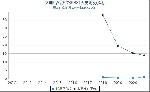 艾迪精密(603638)股东权益比率、固定资产比率等历史财务指标图 艾迪精密(603638)股东权益比率、固定资产比率等历史财务指标图