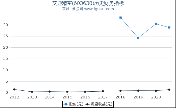 艾迪精密(603638)股东权益比率、固定资产比率等历史财务指标图 艾迪精密(603638)股东权益比率、固定资产比率等历史财务指标图