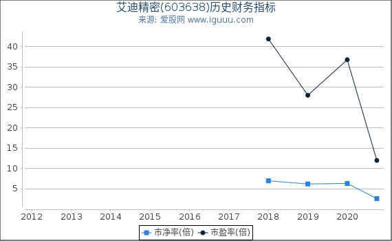 艾迪精密(603638)股东权益比率、固定资产比率等历史财务指标图 艾迪精密(603638)股东权益比率、固定资产比率等历史财务指标图