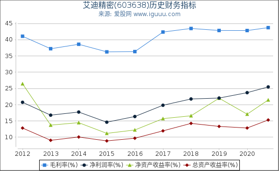 艾迪精密(603638)股东权益比率、固定资产比率等历史财务指标图 艾迪精密(603638)股东权益比率、固定资产比率等历史财务指标图