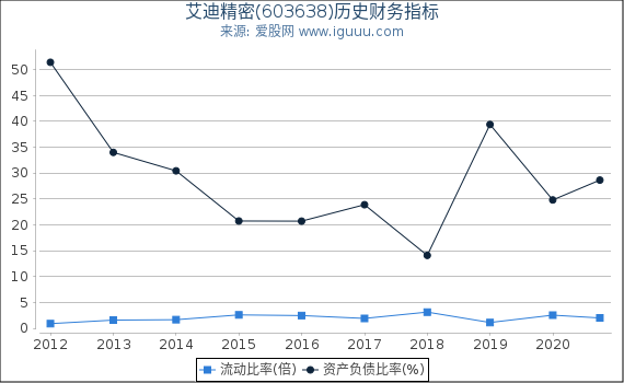 艾迪精密(603638)股东权益比率、固定资产比率等历史财务指标图 艾迪精密(603638)股东权益比率、固定资产比率等历史财务指标图