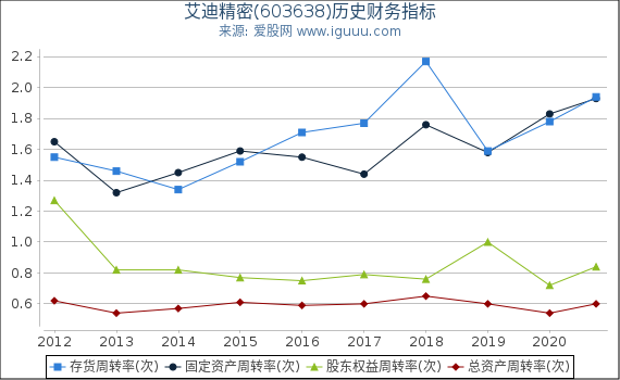 艾迪精密(603638)股东权益比率、固定资产比率等历史财务指标图 艾迪精密(603638)股东权益比率、固定资产比率等历史财务指标图