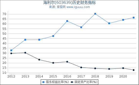 海利尔(603639)股东权益比率、固定资产比率等历史财务指标图 海利尔(603639)股东权益比率、固定资产比率等历史财务指标图