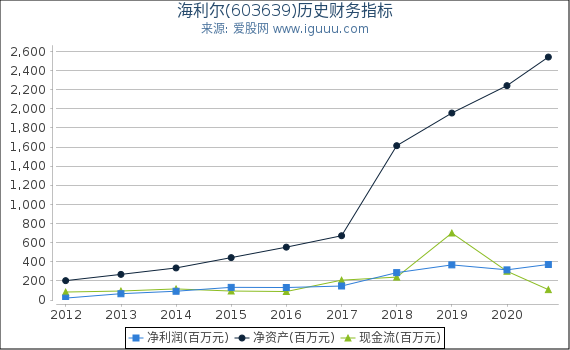 海利尔(603639)股东权益比率、固定资产比率等历史财务指标图 海利尔(603639)股东权益比率、固定资产比率等历史财务指标图