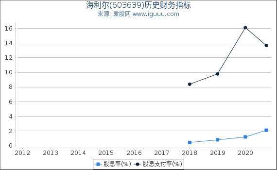 海利尔(603639)股东权益比率、固定资产比率等历史财务指标图 海利尔(603639)股东权益比率、固定资产比率等历史财务指标图