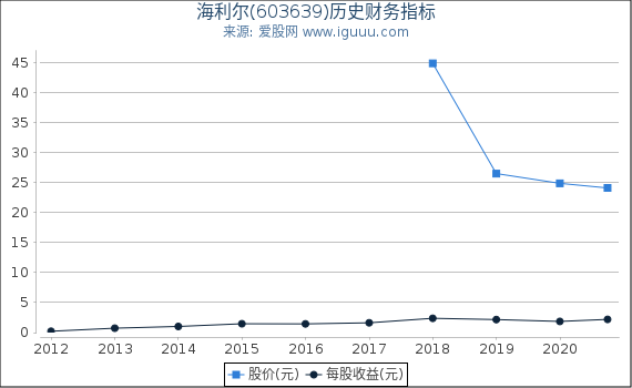 海利尔(603639)股东权益比率、固定资产比率等历史财务指标图 海利尔(603639)股东权益比率、固定资产比率等历史财务指标图