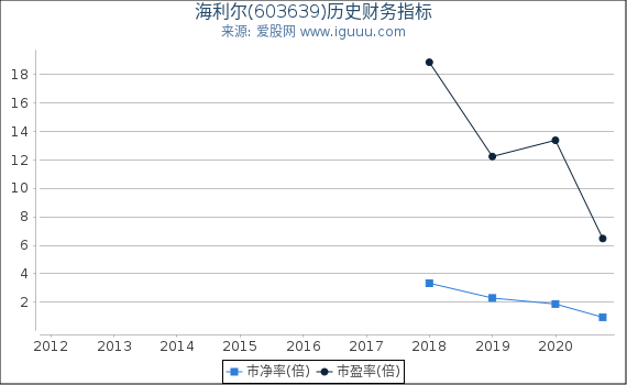 海利尔(603639)股东权益比率、固定资产比率等历史财务指标图 海利尔(603639)股东权益比率、固定资产比率等历史财务指标图