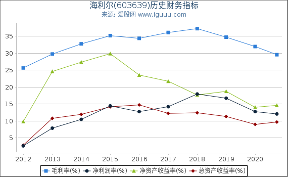 海利尔(603639)股东权益比率、固定资产比率等历史财务指标图 海利尔(603639)股东权益比率、固定资产比率等历史财务指标图