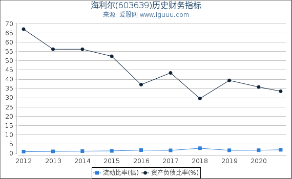 海利尔(603639)股东权益比率、固定资产比率等历史财务指标图 海利尔(603639)股东权益比率、固定资产比率等历史财务指标图