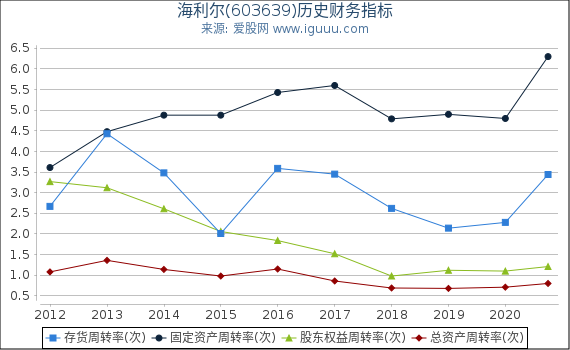 海利尔(603639)股东权益比率、固定资产比率等历史财务指标图 海利尔(603639)股东权益比率、固定资产比率等历史财务指标图