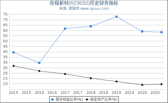 彤程新材(603650)股东权益比率、固定资产比率等历史财务指标图 彤程新材(603650)股东权益比率、固定资产比率等历史财务指标图