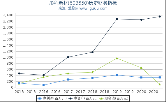 彤程新材(603650)股东权益比率、固定资产比率等历史财务指标图 彤程新材(603650)股东权益比率、固定资产比率等历史财务指标图