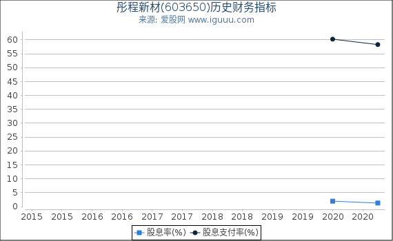 彤程新材(603650)股东权益比率、固定资产比率等历史财务指标图 彤程新材(603650)股东权益比率、固定资产比率等历史财务指标图
