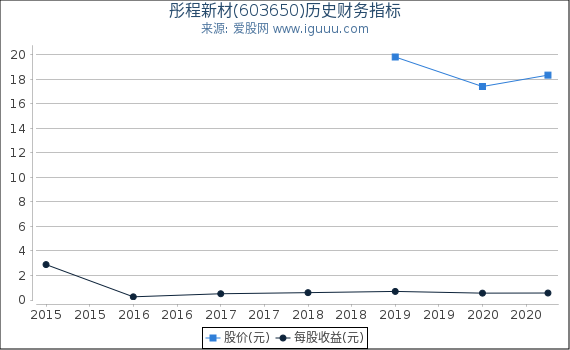 彤程新材(603650)股东权益比率、固定资产比率等历史财务指标图 彤程新材(603650)股东权益比率、固定资产比率等历史财务指标图