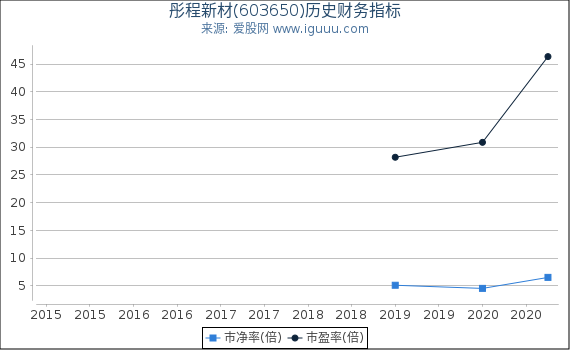 彤程新材(603650)股东权益比率、固定资产比率等历史财务指标图 彤程新材(603650)股东权益比率、固定资产比率等历史财务指标图