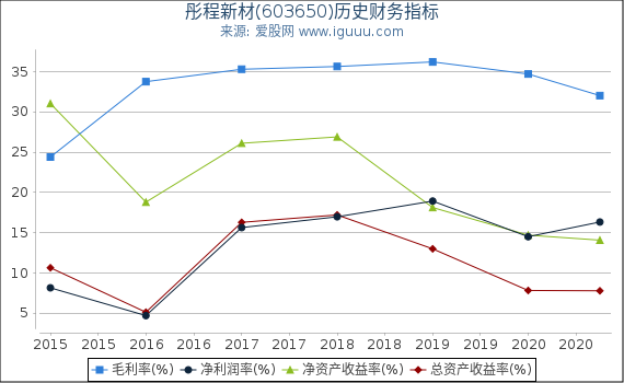 彤程新材(603650)股东权益比率、固定资产比率等历史财务指标图 彤程新材(603650)股东权益比率、固定资产比率等历史财务指标图