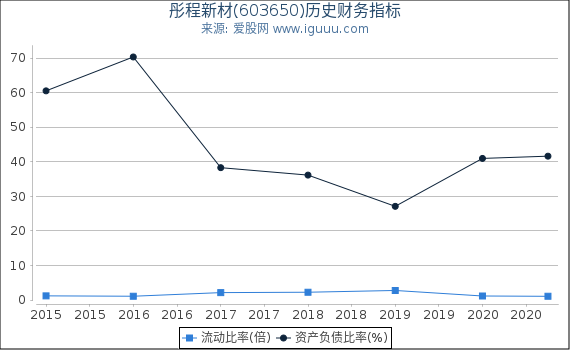 彤程新材(603650)股东权益比率、固定资产比率等历史财务指标图 彤程新材(603650)股东权益比率、固定资产比率等历史财务指标图