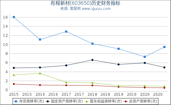 彤程新材(603650)股东权益比率、固定资产比率等历史财务指标图 彤程新材(603650)股东权益比率、固定资产比率等历史财务指标图