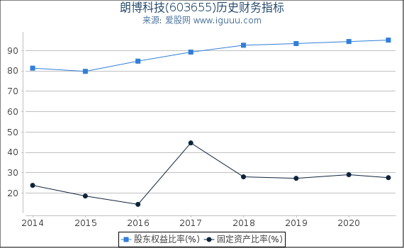 朗博科技(603655)股东权益比率、固定资产比率等历史财务指标图 朗博科技(603655)股东权益比率、固定资产比率等历史财务指标图