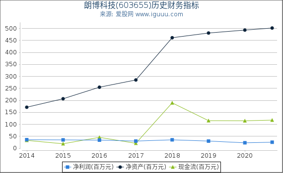 朗博科技(603655)股东权益比率、固定资产比率等历史财务指标图 朗博科技(603655)股东权益比率、固定资产比率等历史财务指标图