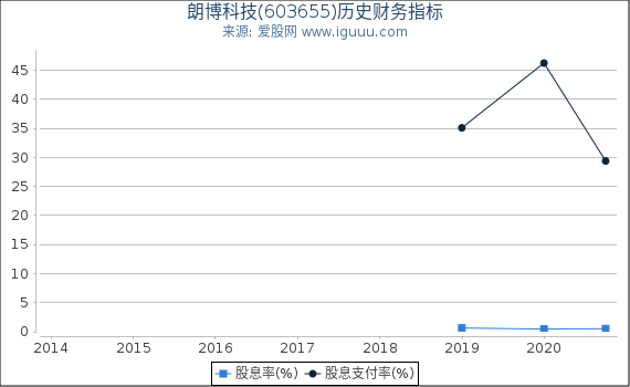 朗博科技(603655)股东权益比率、固定资产比率等历史财务指标图 朗博科技(603655)股东权益比率、固定资产比率等历史财务指标图