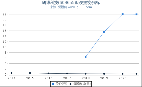 朗博科技(603655)股东权益比率、固定资产比率等历史财务指标图 朗博科技(603655)股东权益比率、固定资产比率等历史财务指标图