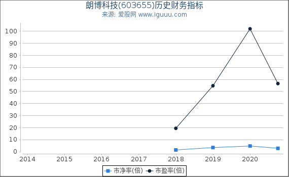朗博科技(603655)股东权益比率、固定资产比率等历史财务指标图 朗博科技(603655)股东权益比率、固定资产比率等历史财务指标图