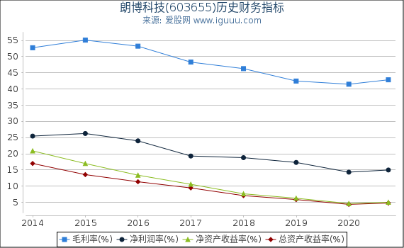 朗博科技(603655)股东权益比率、固定资产比率等历史财务指标图 朗博科技(603655)股东权益比率、固定资产比率等历史财务指标图
