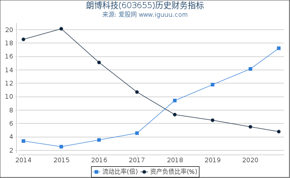 朗博科技(603655)股东权益比率、固定资产比率等历史财务指标图 朗博科技(603655)股东权益比率、固定资产比率等历史财务指标图