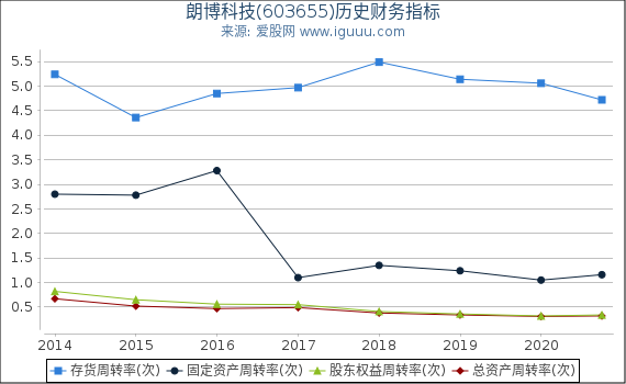 朗博科技(603655)股东权益比率、固定资产比率等历史财务指标图 朗博科技(603655)股东权益比率、固定资产比率等历史财务指标图
