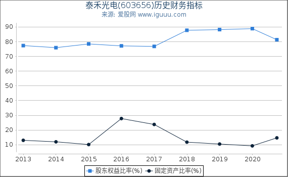 泰禾光电(603656)股东权益比率、固定资产比率等历史财务指标图 泰禾光电(603656)股东权益比率、固定资产比率等历史财务指标图
