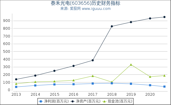 泰禾光电(603656)股东权益比率、固定资产比率等历史财务指标图 泰禾光电(603656)股东权益比率、固定资产比率等历史财务指标图