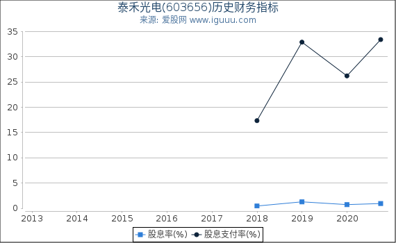 泰禾光电(603656)股东权益比率、固定资产比率等历史财务指标图 泰禾光电(603656)股东权益比率、固定资产比率等历史财务指标图