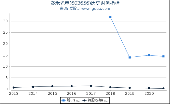 泰禾光电(603656)股东权益比率、固定资产比率等历史财务指标图 泰禾光电(603656)股东权益比率、固定资产比率等历史财务指标图