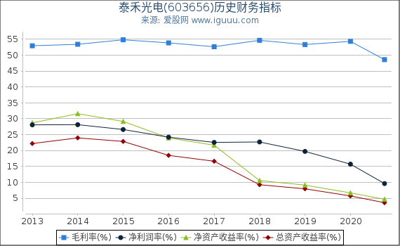 泰禾光电(603656)股东权益比率、固定资产比率等历史财务指标图 泰禾光电(603656)股东权益比率、固定资产比率等历史财务指标图