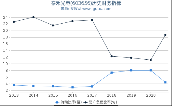泰禾光电(603656)股东权益比率、固定资产比率等历史财务指标图 泰禾光电(603656)股东权益比率、固定资产比率等历史财务指标图