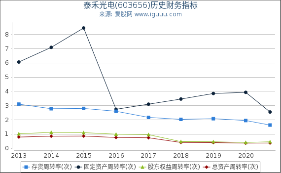 泰禾光电(603656)股东权益比率、固定资产比率等历史财务指标图 泰禾光电(603656)股东权益比率、固定资产比率等历史财务指标图